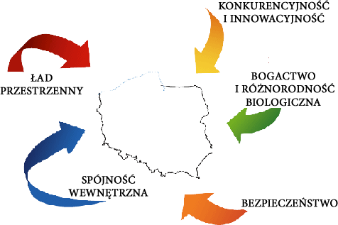 Zagospodarowanie przestrzenne 2030